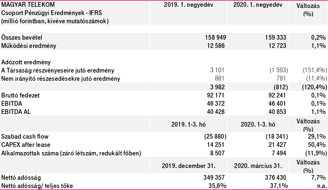 Főbb pénzügyi mutatók