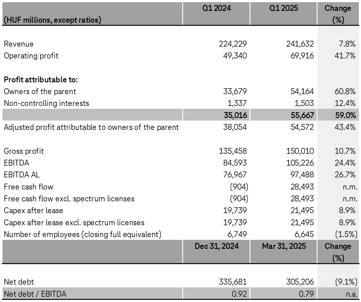 Financial results