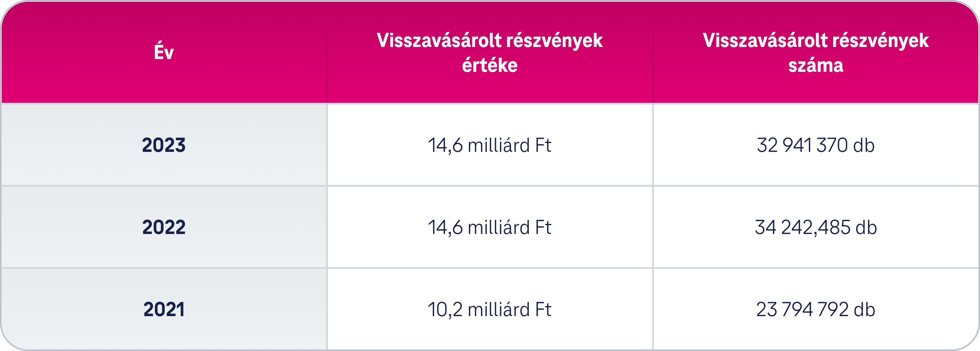 osztalek_korabbi-evek-reszv-visszav_hu.png