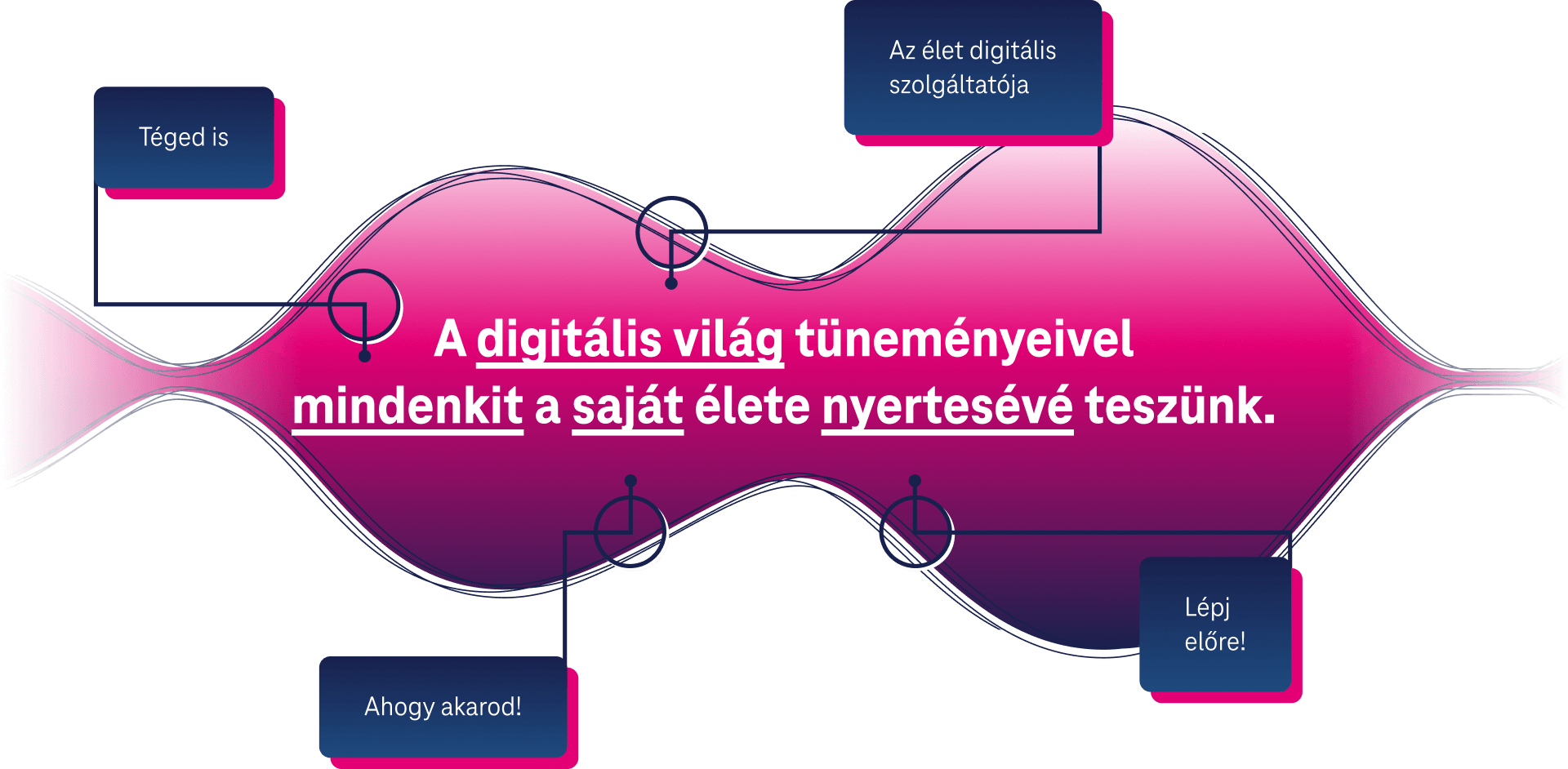 Magenta grafika, rajta szöveg: A digitális világ tüneményeivel mindenkit a saját élete nyertesévé teszünk.